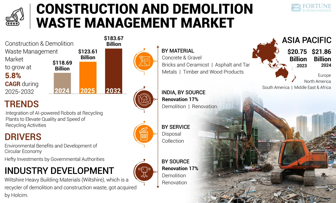 Construction and Demolition Waste Management Market