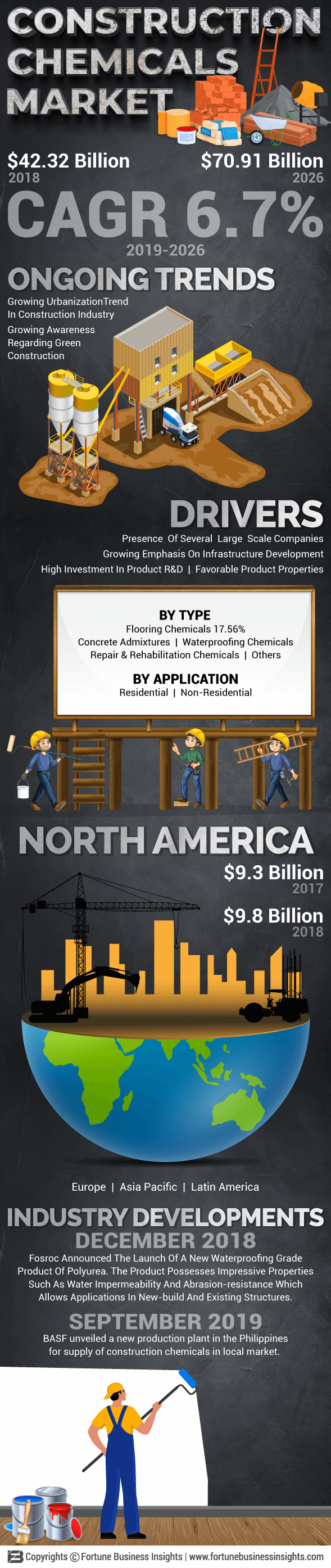 Construction Chemicals Market
