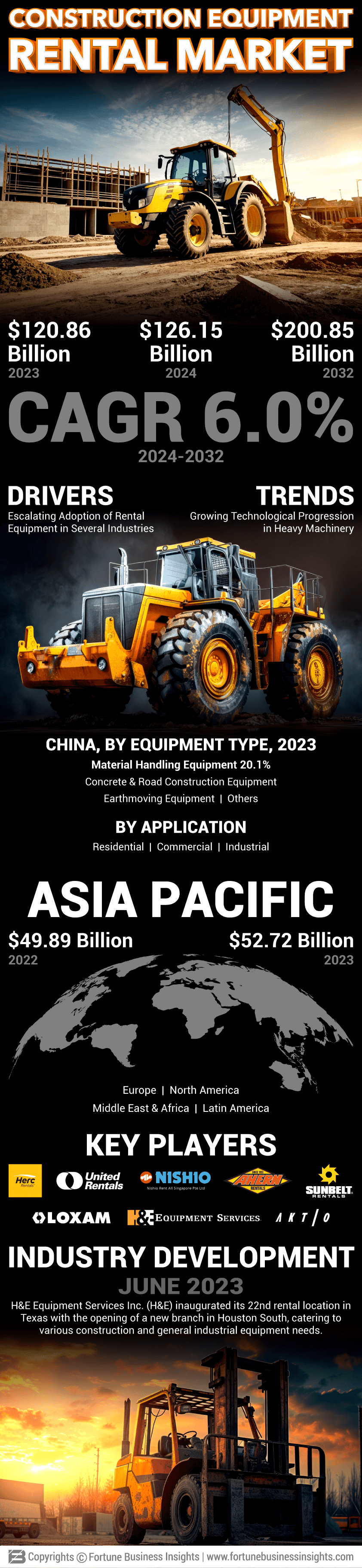 Construction Equipment Rental Market