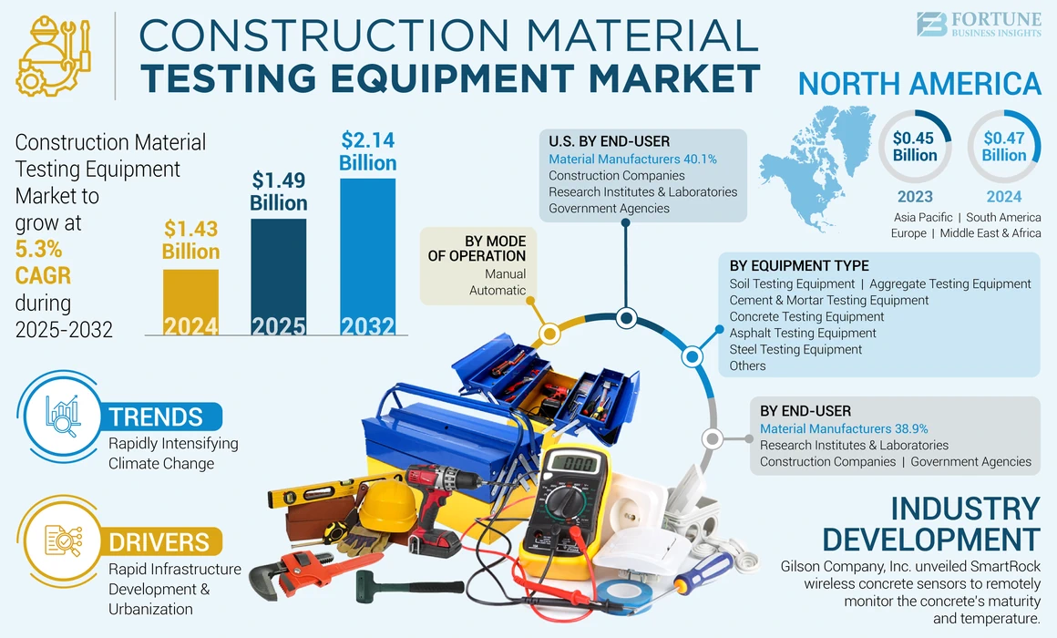Construction Material Testing Equipment Market