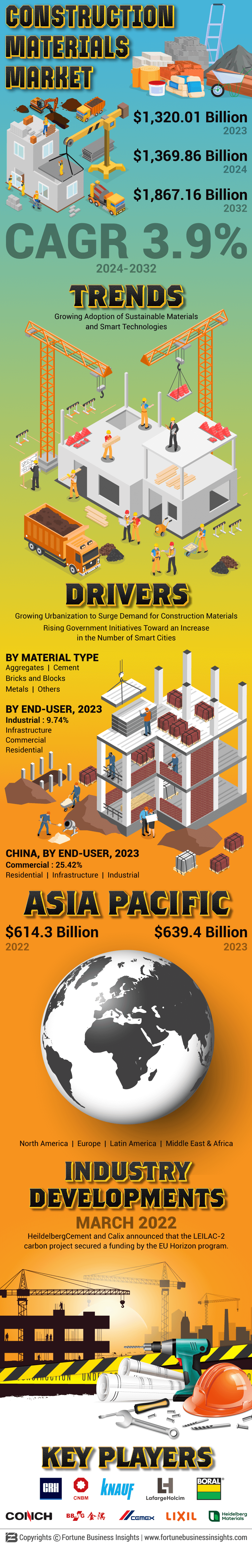 Construction Materials Market