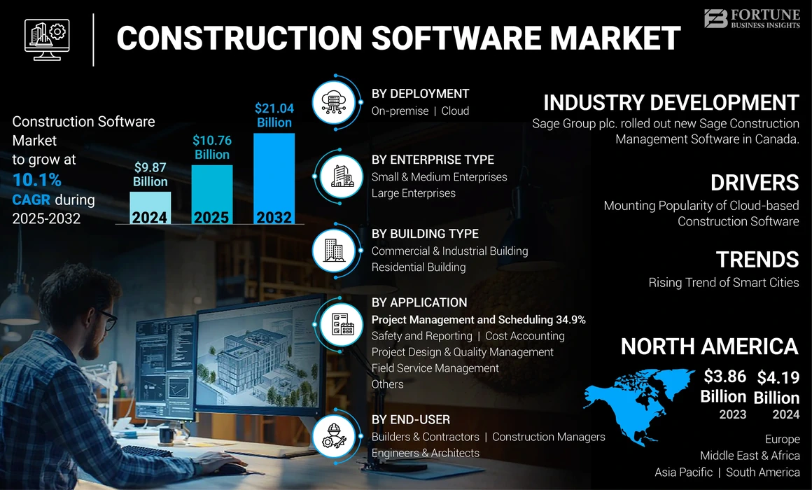 Construction Software Market