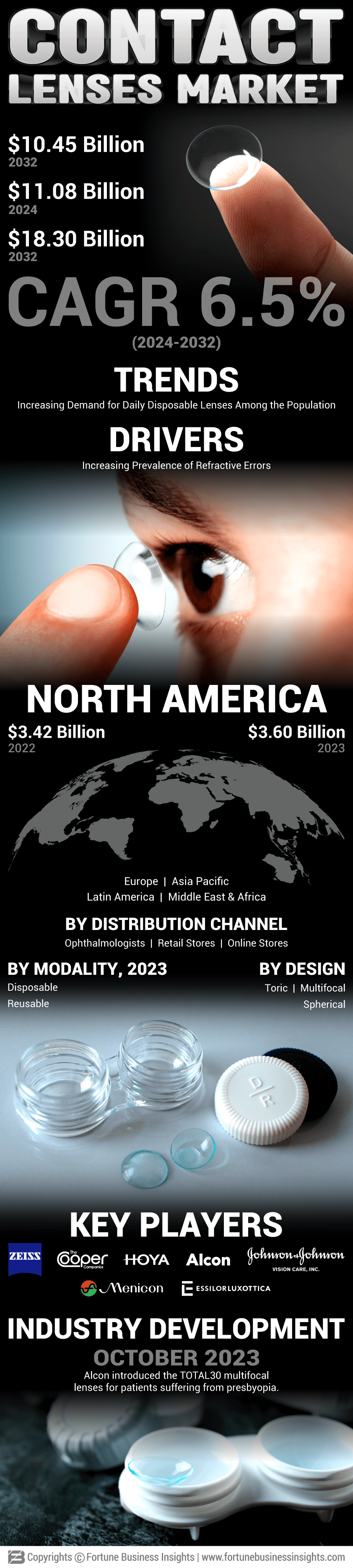Contact Lenses Market