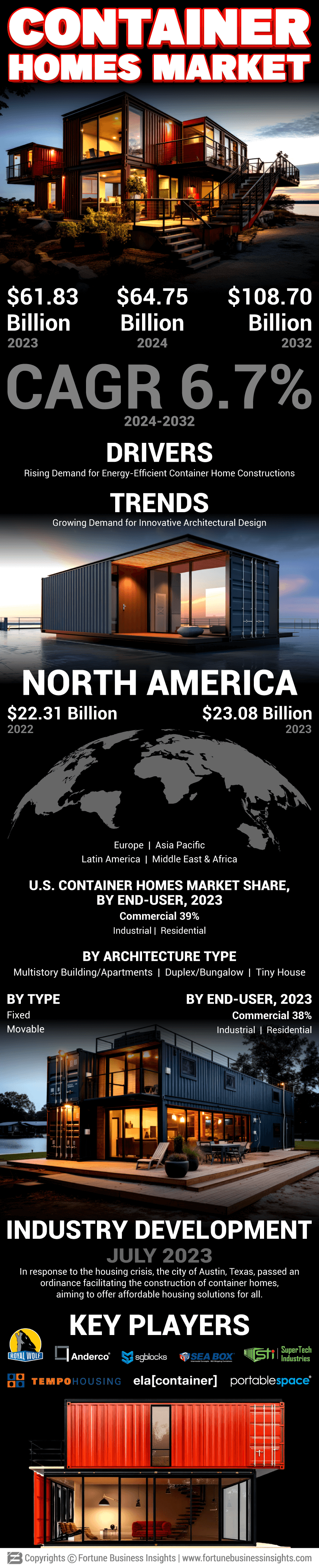 Container Homes Market