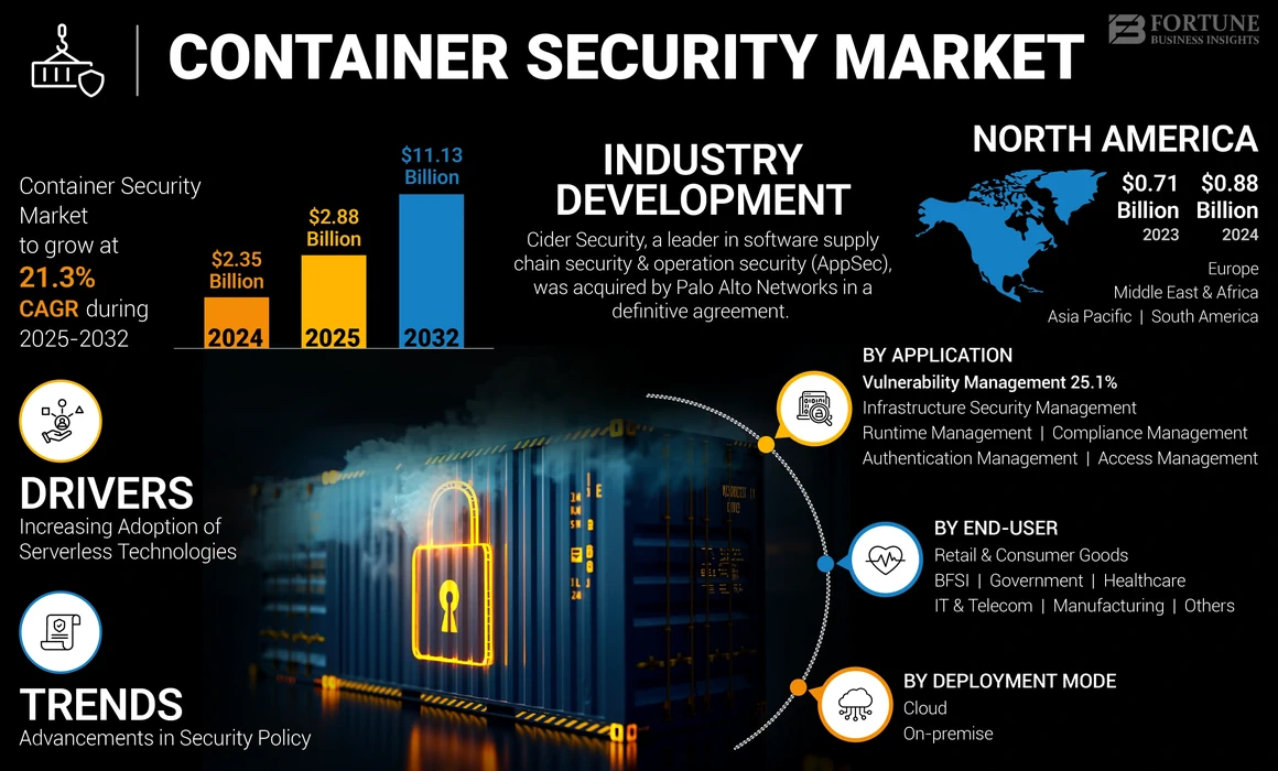 Container Security Market