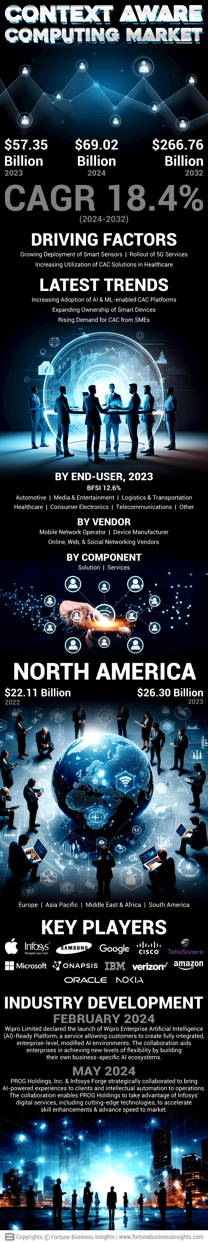 Context Aware Computing Market