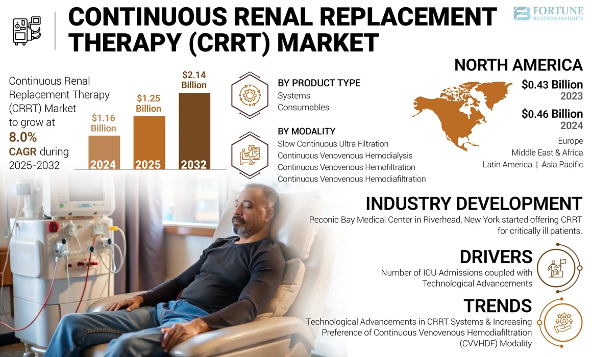Continuous Renal Replacement Therapy (CRRT) Market