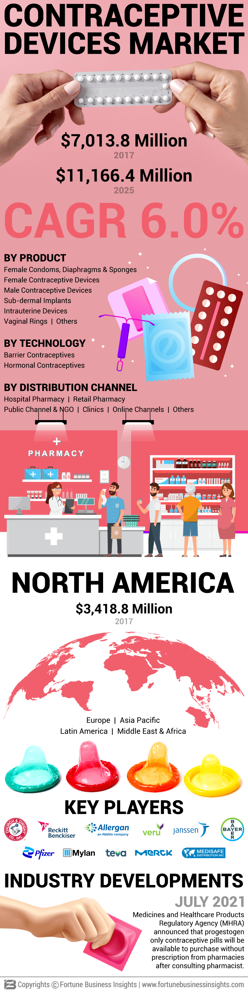Contraceptive Devices Market