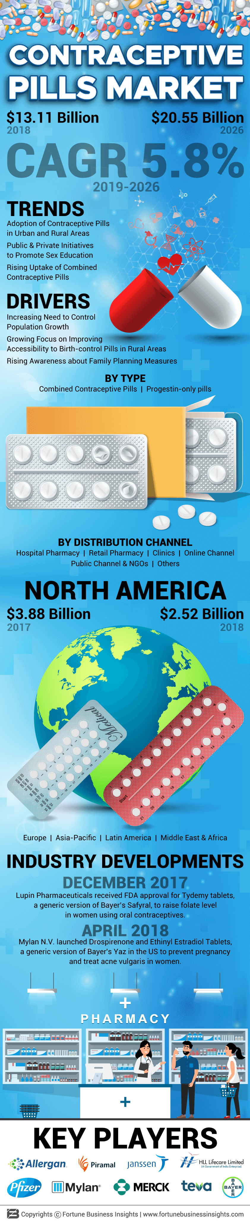 Contraceptive Pills Market