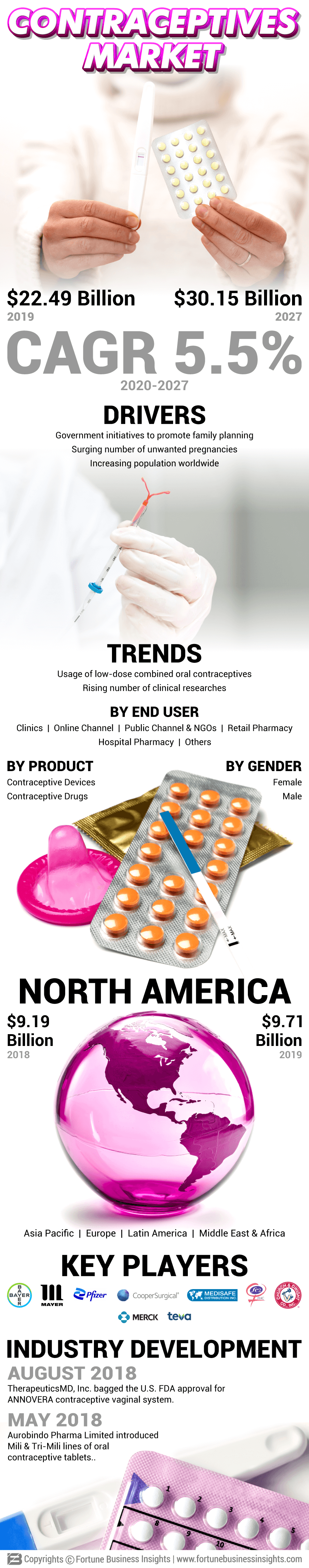 Contraceptives Market