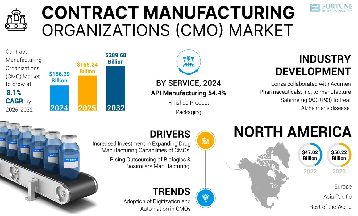 Contract Manufacturing Organization (CMO) Market