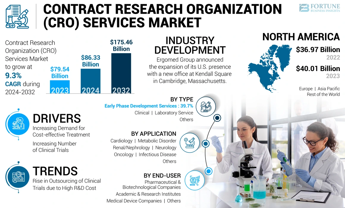 Contract Research Organization (CRO) Services Market