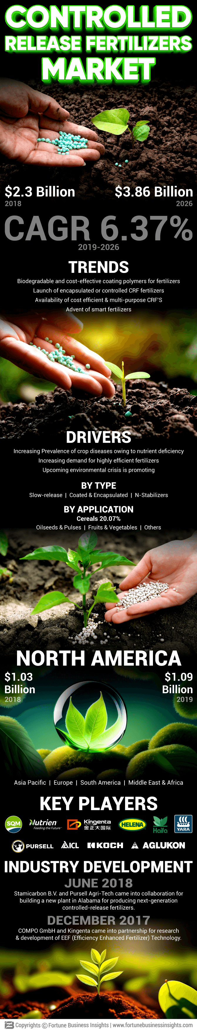 Controlled Release Fertilizers (CRF) Market