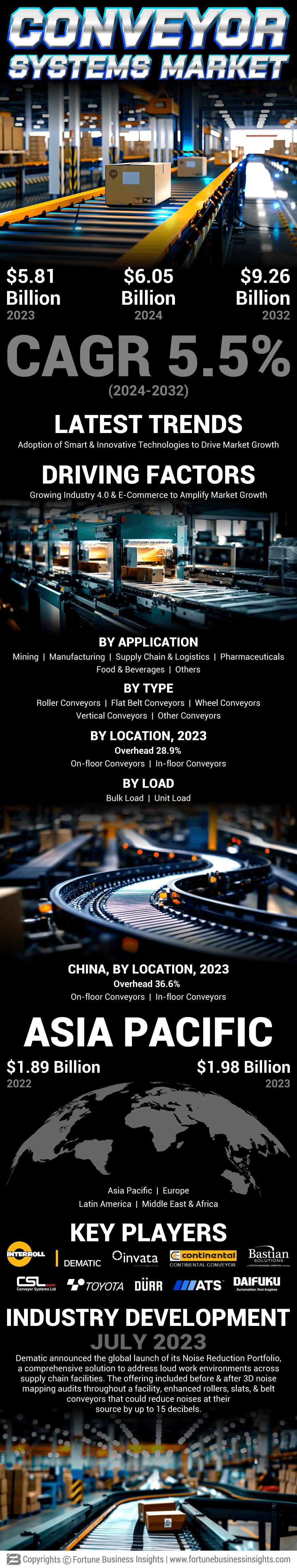 Conveyor Systems Market