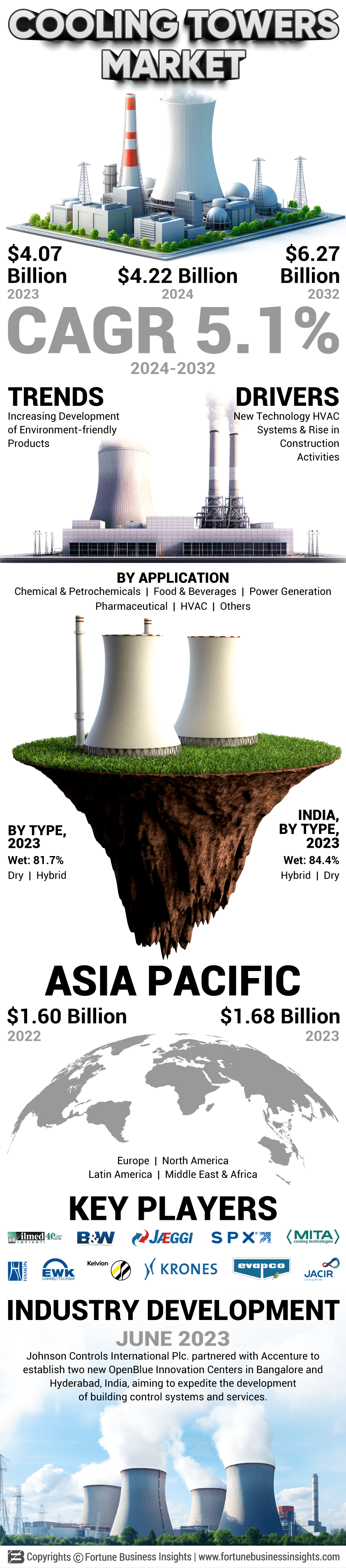 Cooling Towers Market