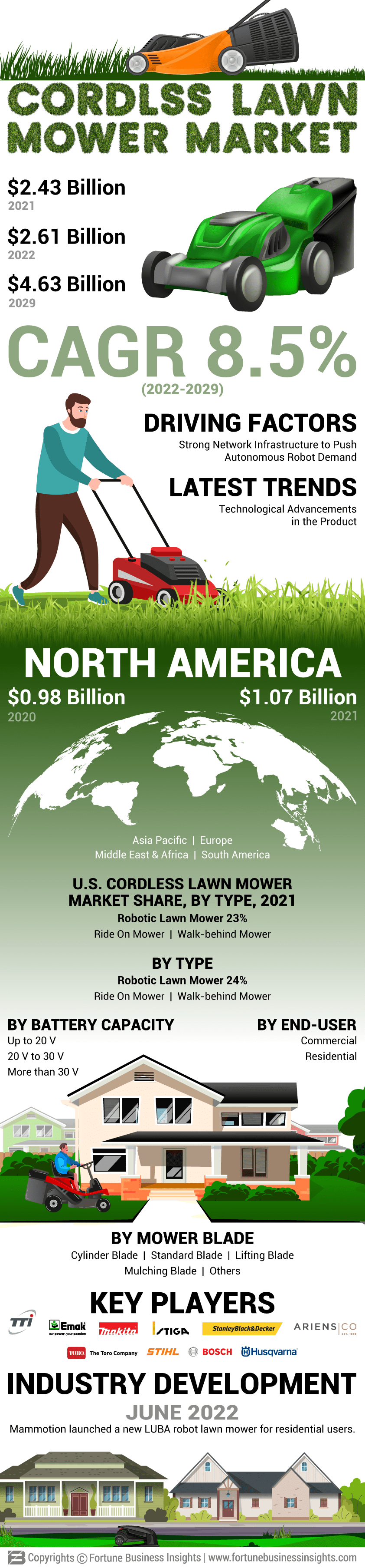 Cordless Lawn Mower Market