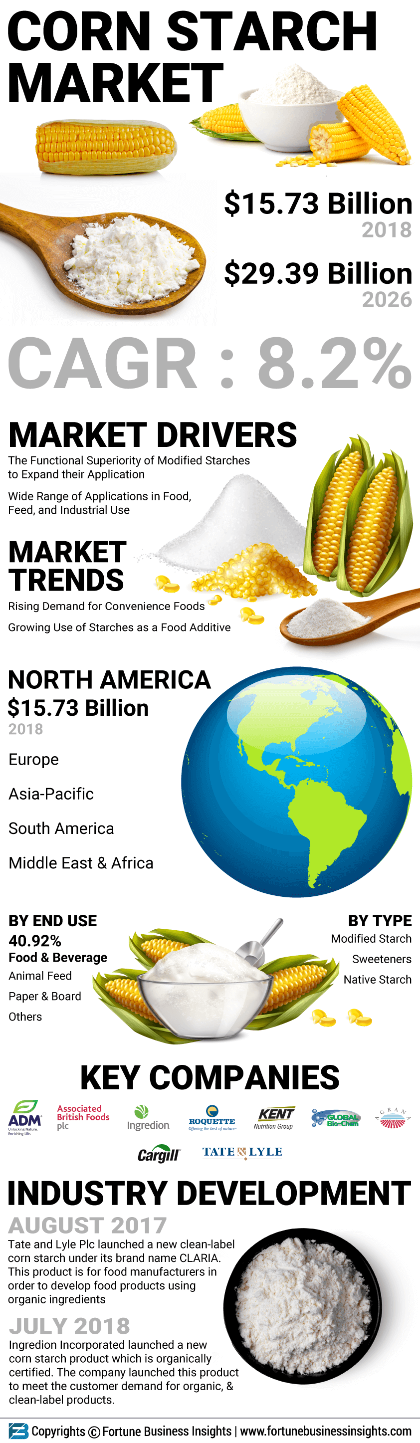 Corn Starch Market