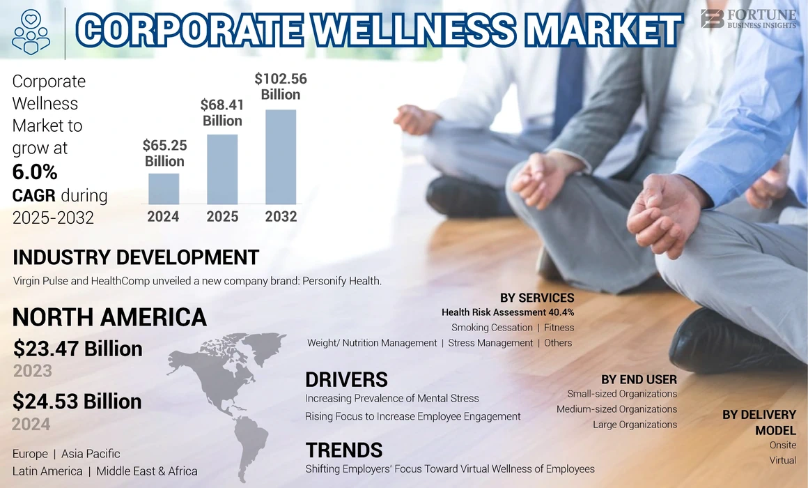 Corporate Wellness Market