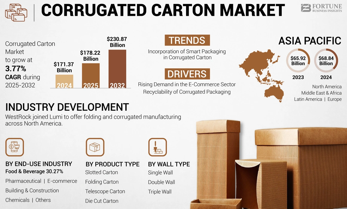 Corrugated Carton Market