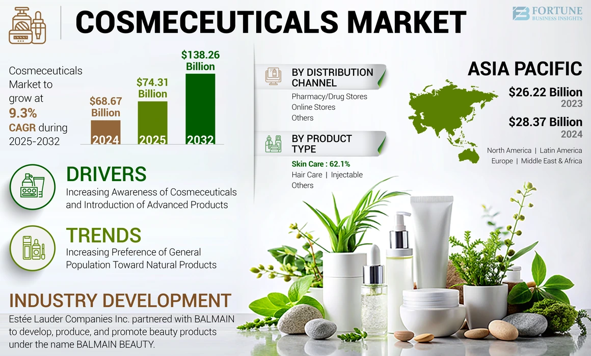 Cosmeceuticals Market