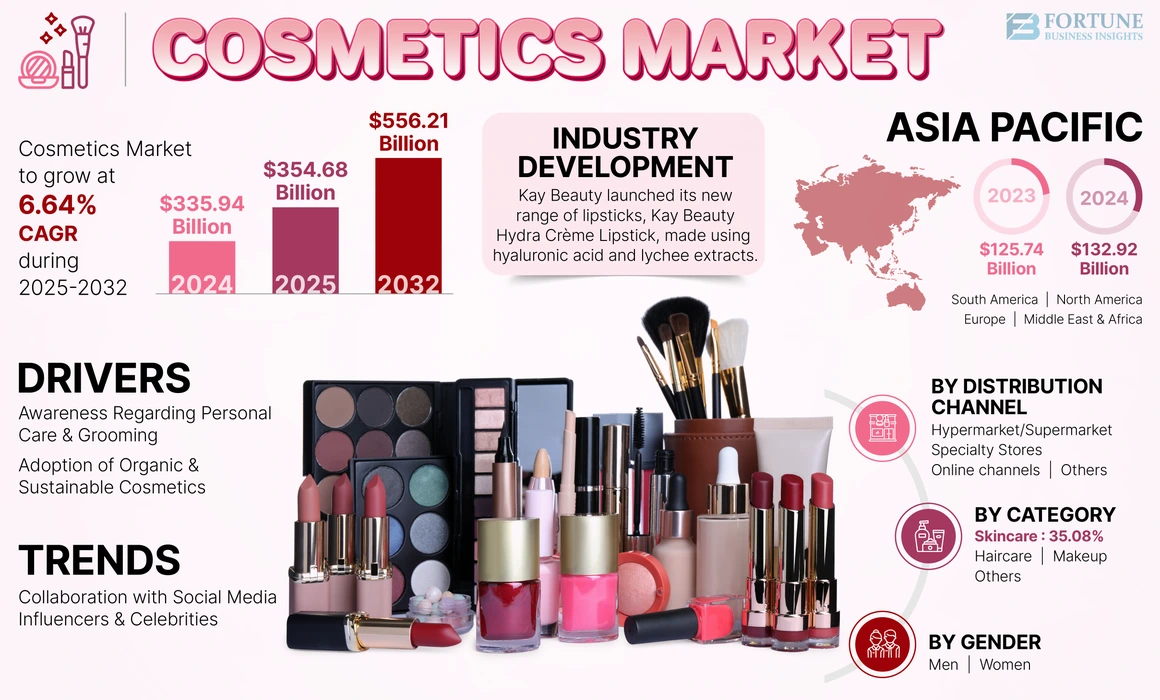 Cosmetics Market