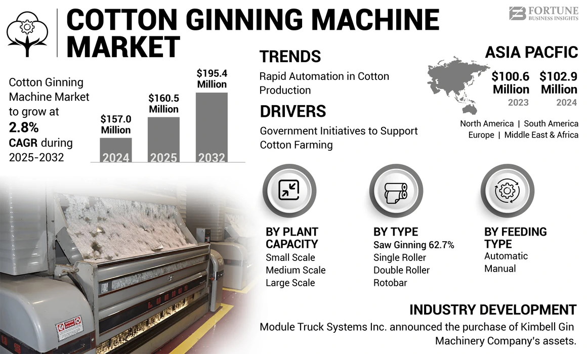 Cotton Ginning Machine Market