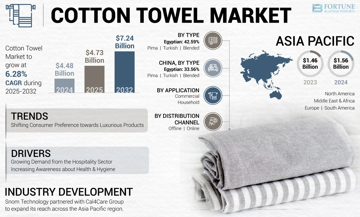 Cotton Towel market