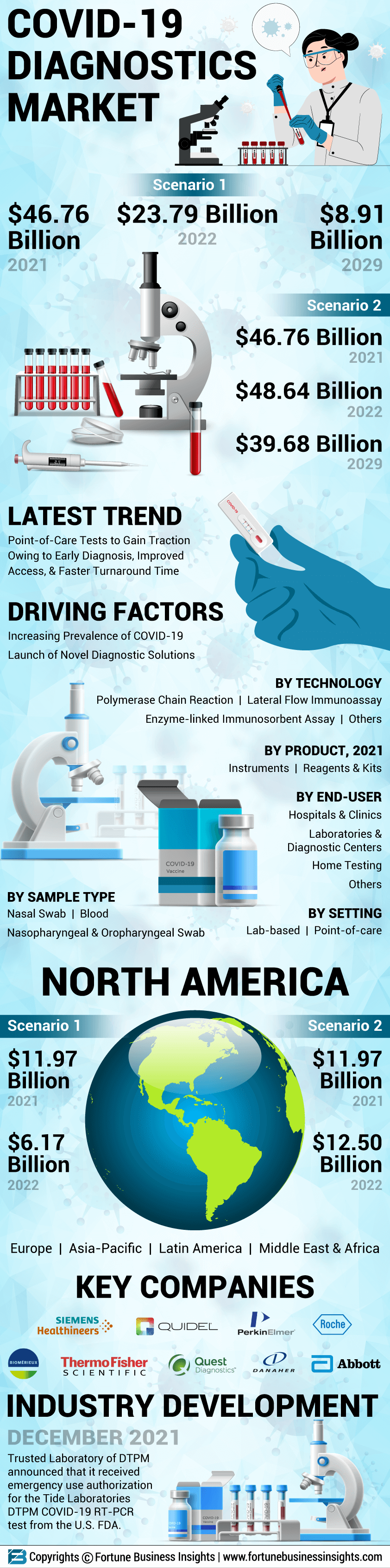 COVID-19 Diagnostics Market