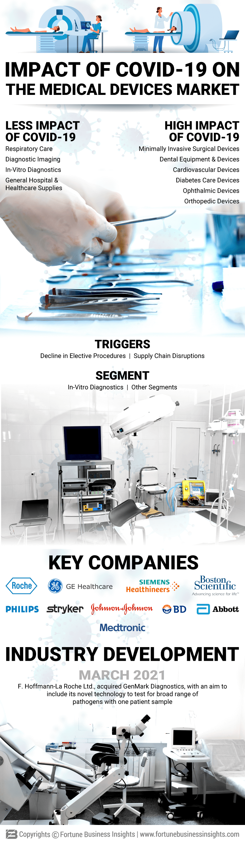 COVID-19 Impact Medical Devices Market