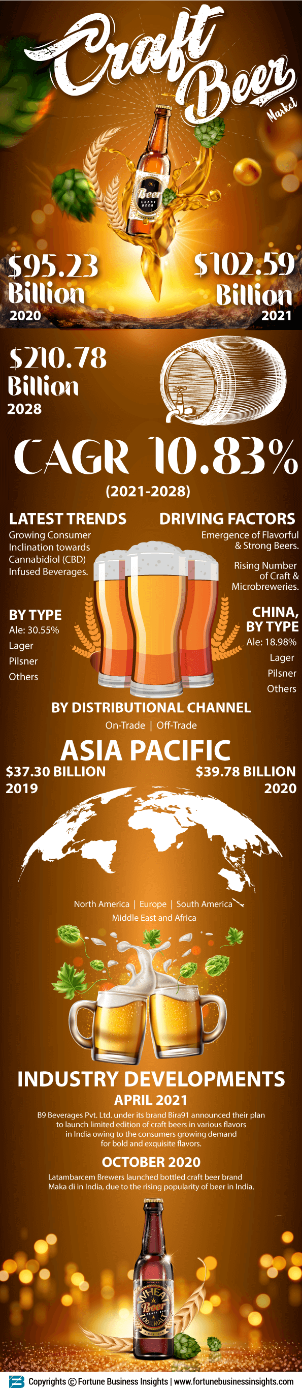 Craft Beer Market