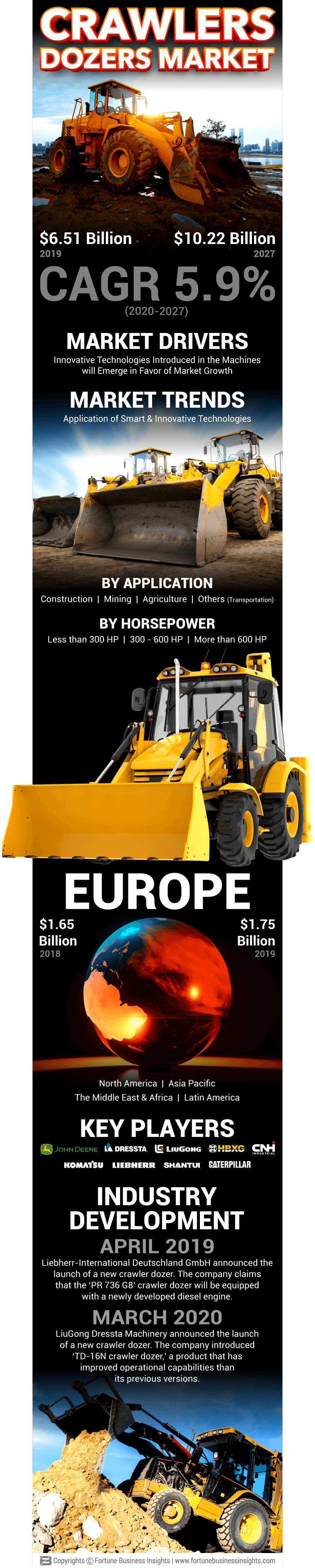 Crawler Dozers Market