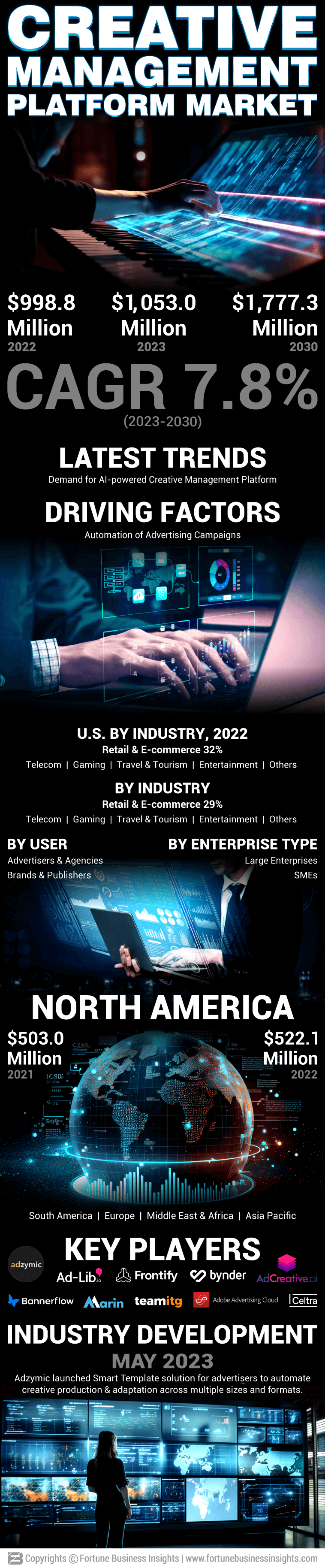 Creative Management Platform Market