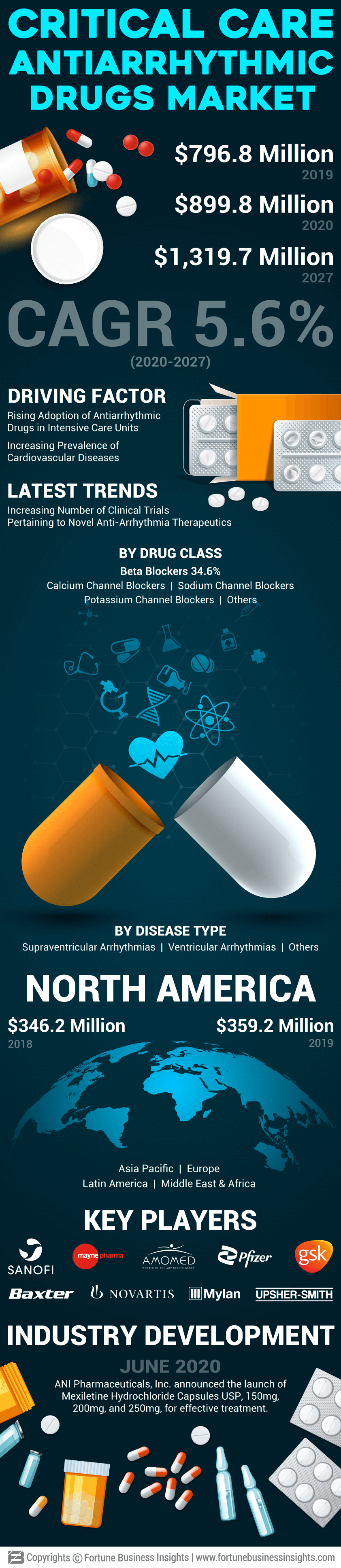 Critical Care Antiarrhythmic Drugs Market
