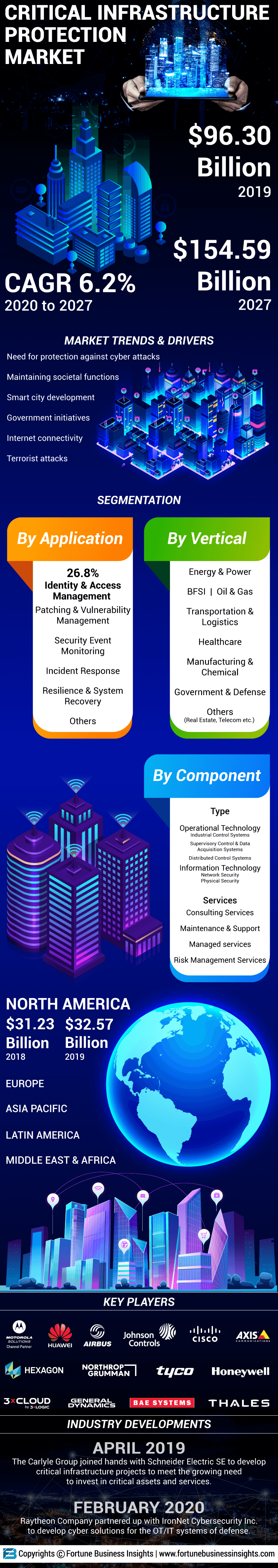 Critical Infrastructure Protection (CIP) Market