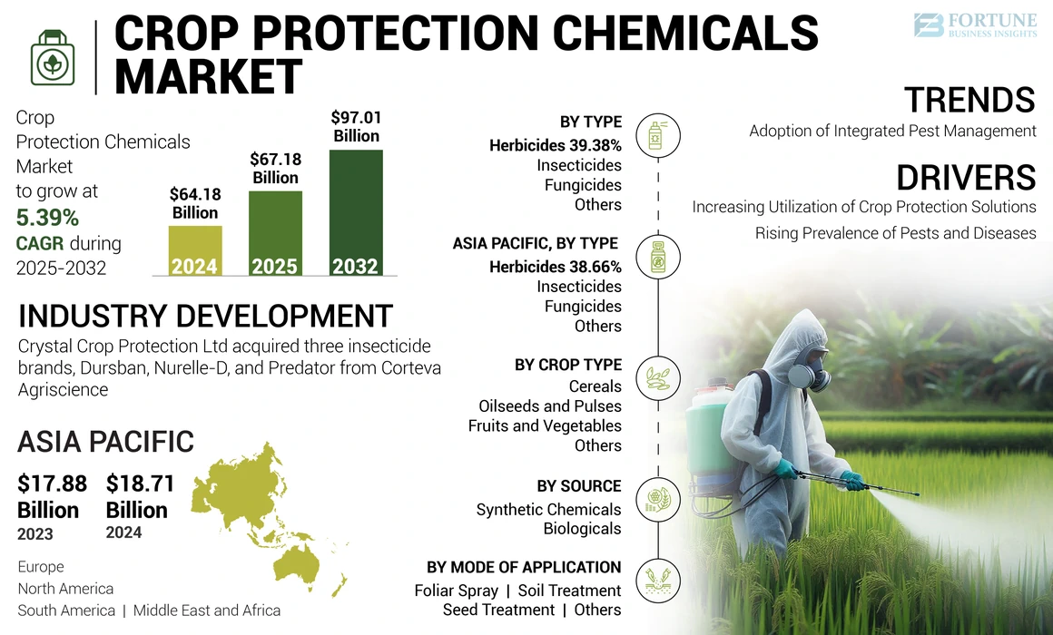  Crop Protection Chemicals Market