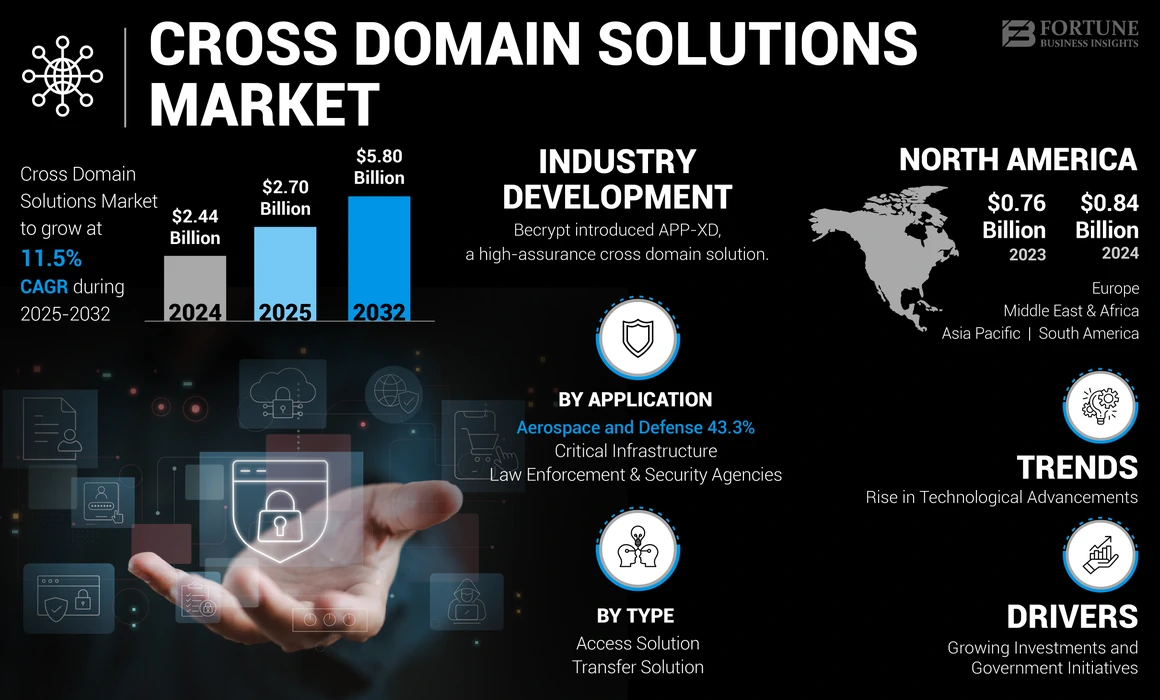 Cross Domain Solutions Market