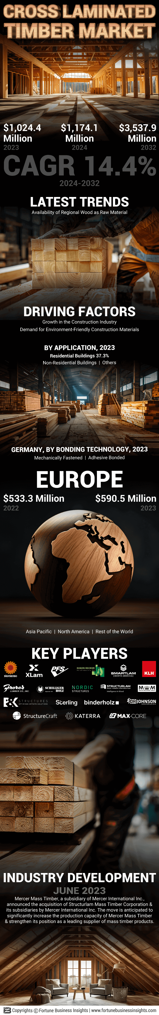 Cross-laminated timber (CLT) Market