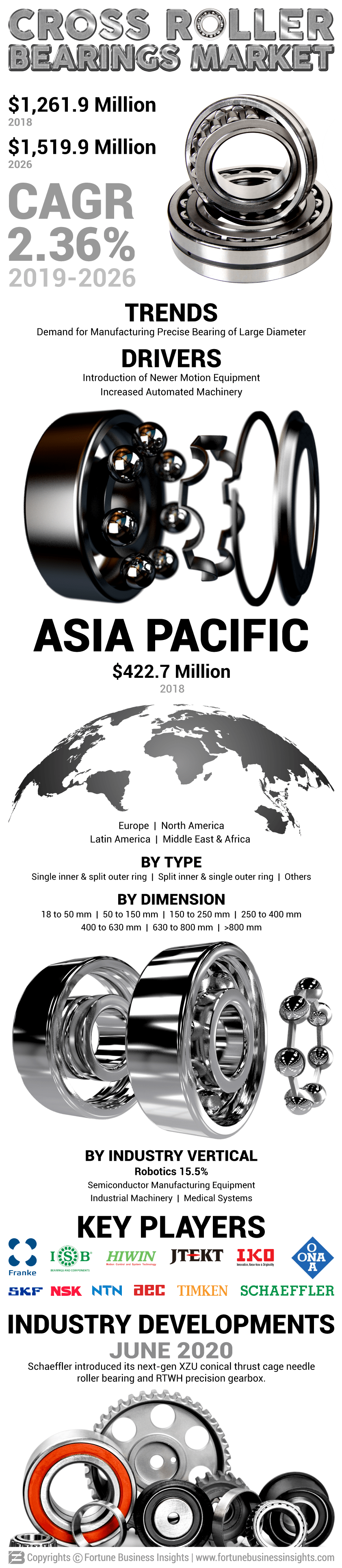 Cross Roller Bearings Market