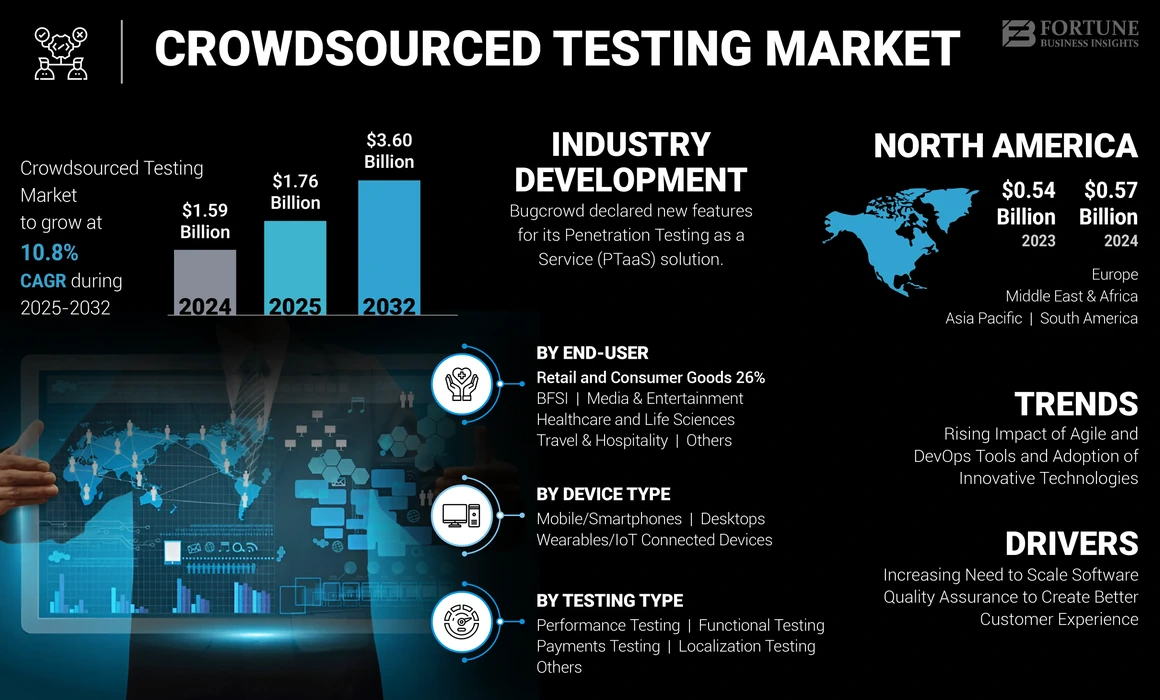Crowdsourced Testing Market 