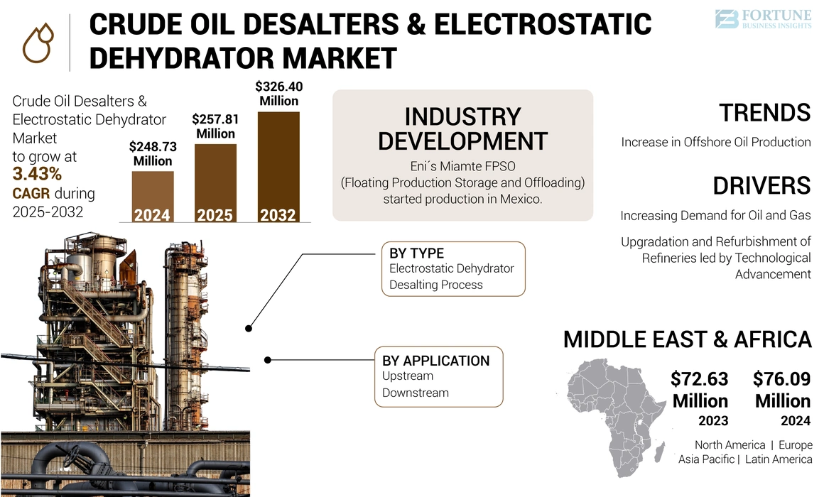Crude Oil Desalter & Electrostatic Dehydrator Market 