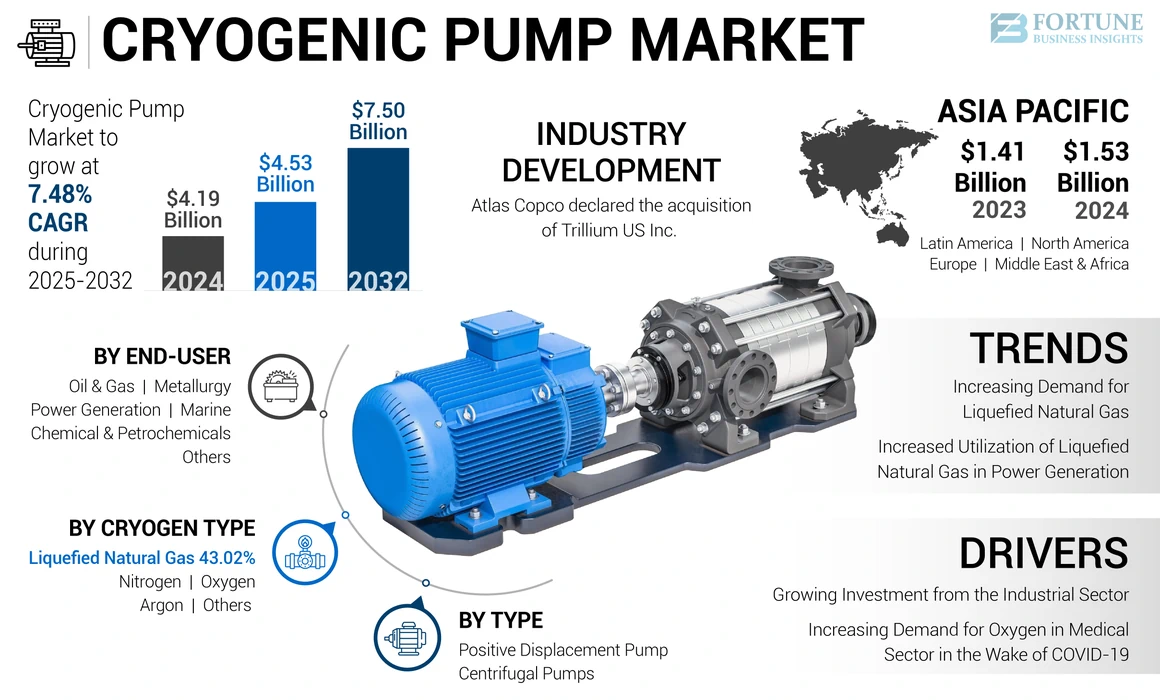 Cryogenic Pump Market