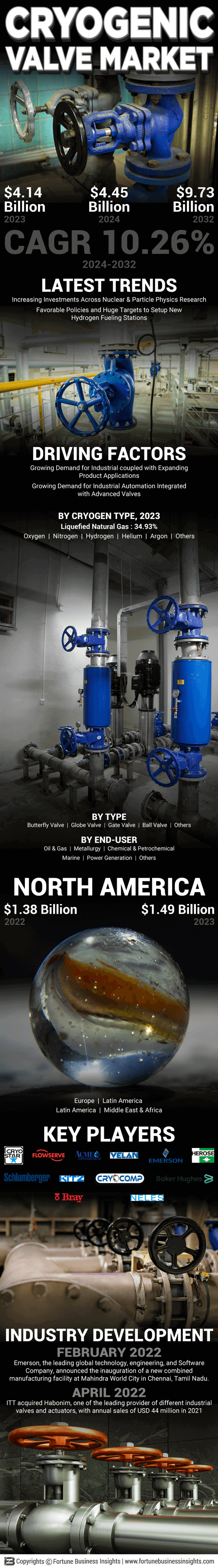 Cryogenic Valve Market