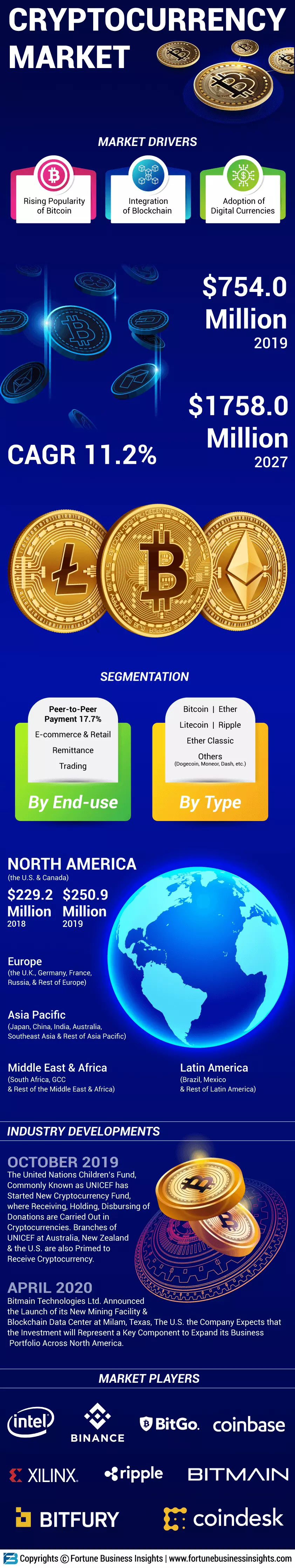 Cryptocurrency Market