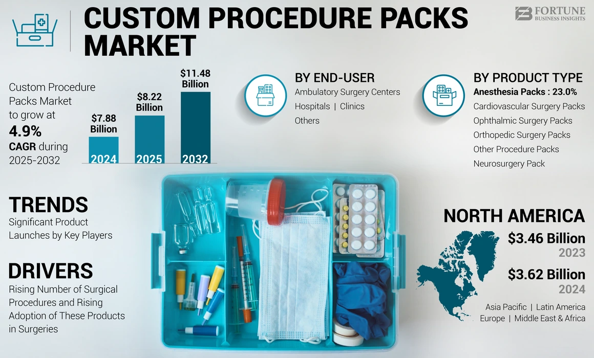 Custom Procedure Packs (CPT) Market