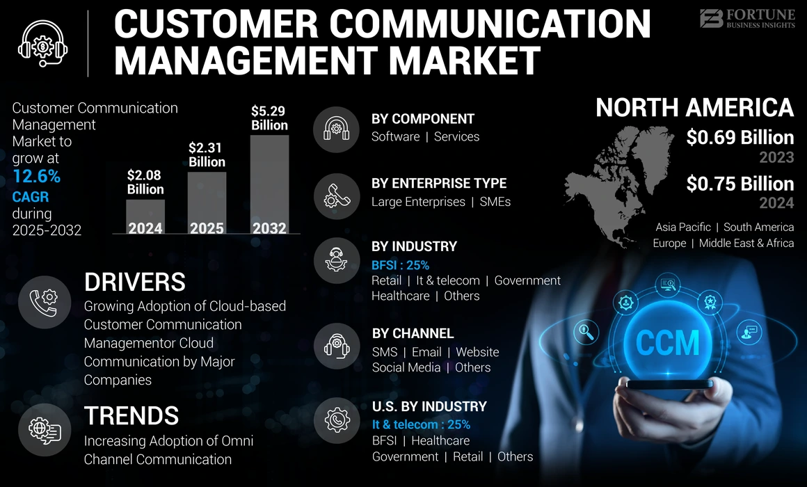 Customer Communication Management  Market