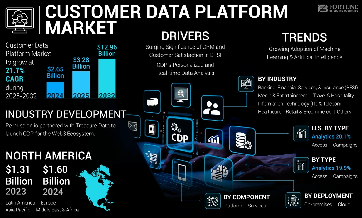 Customer Data Platform Market