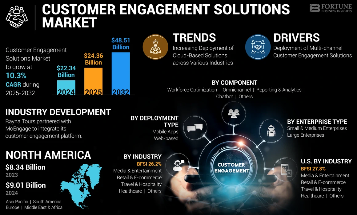 Customer Engagement Solutions Market