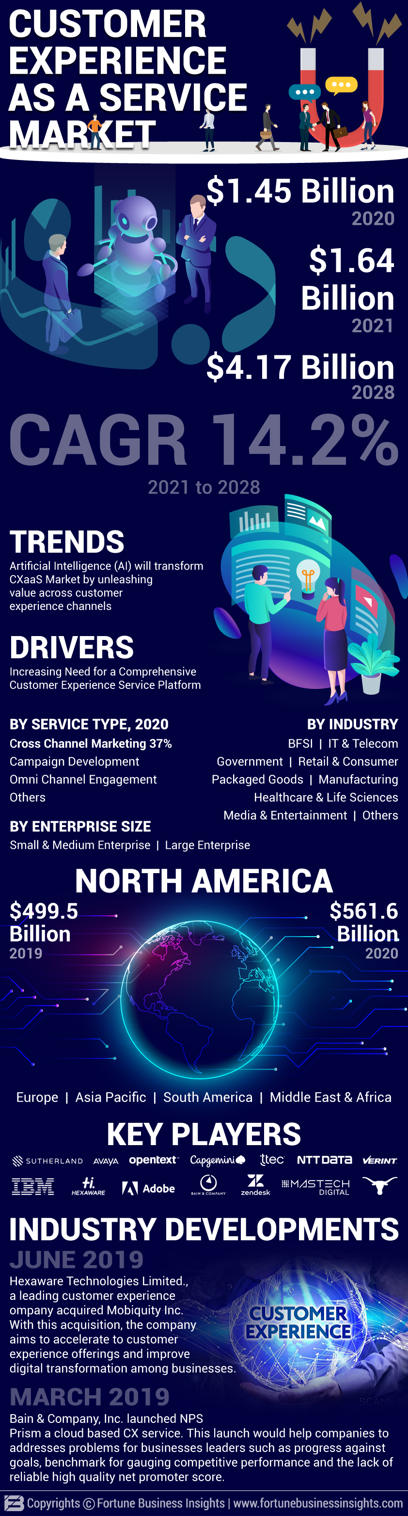 Customer Experience as a Service (CXaaS) Market