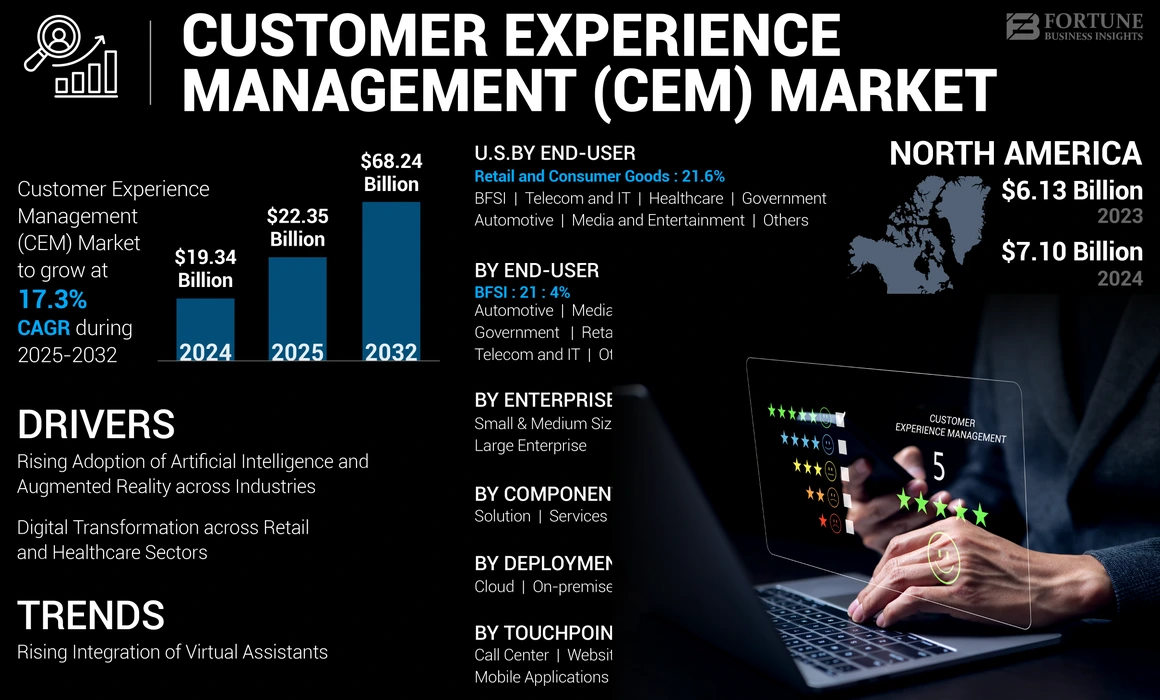 Customer Experience Management (CEM) Market