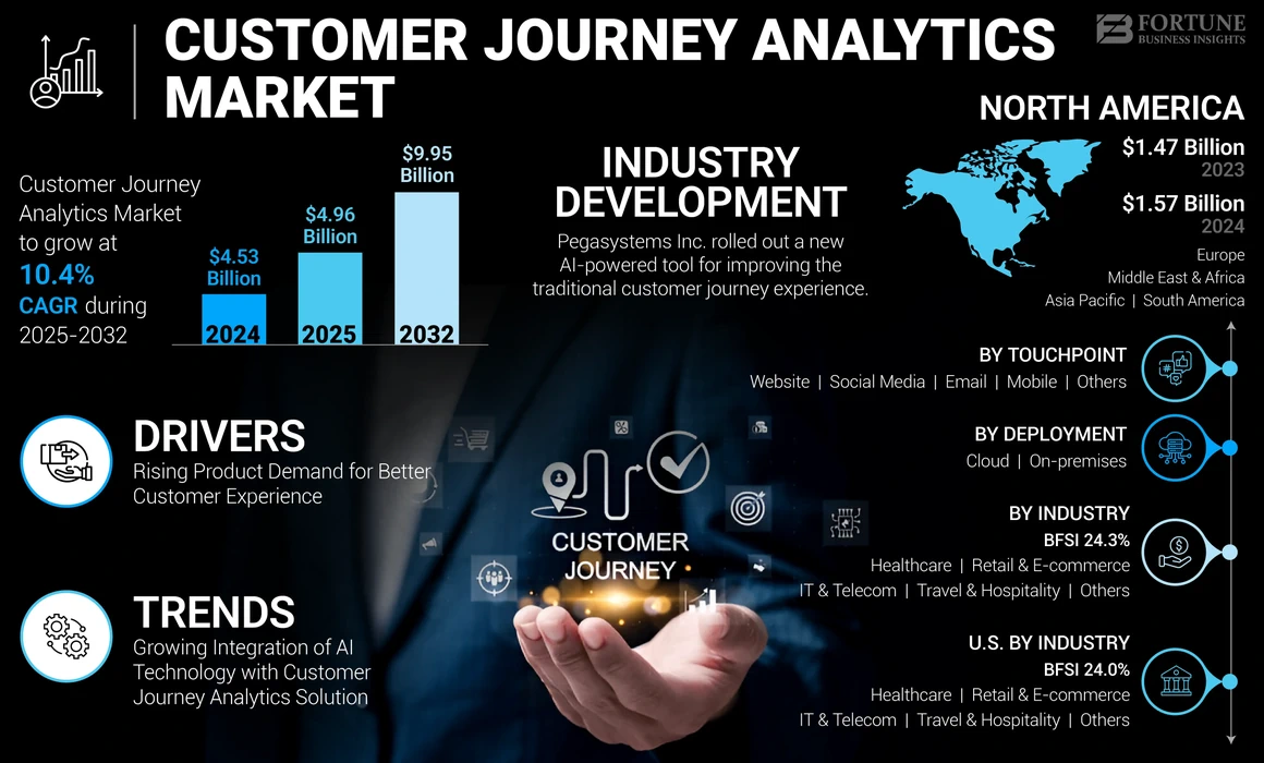 Customer Journey Analytics Market 
